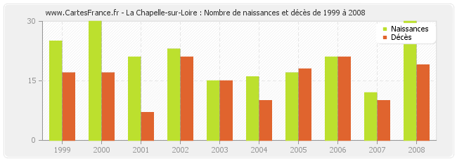 La Chapelle-sur-Loire : Nombre de naissances et décès de 1999 à 2008